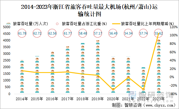 2014-2023年浙江省旅客吞吐量最大机场(杭州/萧山)运输统计图