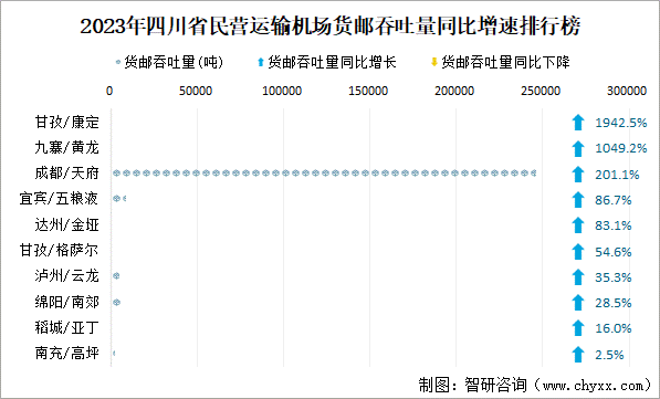 2023年四川省民营运输机场货邮吞吐量同比增速排行榜