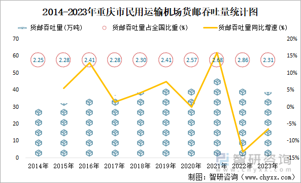2014-2023年重庆市民用运输机场货邮吞吐量统计图