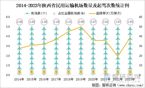 2014-2023年陕西省民用运输机场数量及起驾次数统计图