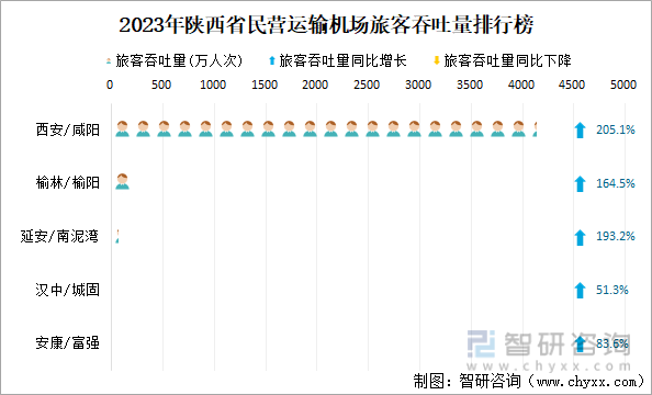 2023年陕西省民营运输机场旅客吞吐量排行榜
