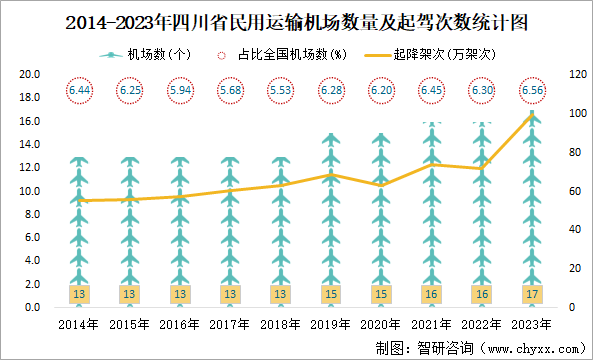 2014-2023年四川省民用运输机场数量及起驾次数统计图