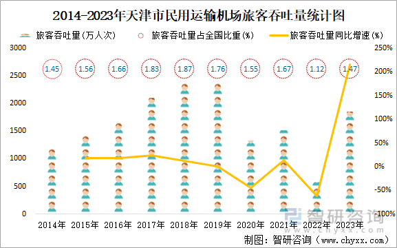 2014-2023年天津市民用运输机场旅客吞吐量统计图
