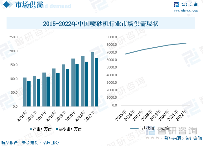 2015-2022年中国喷砂机行业市场供需现状