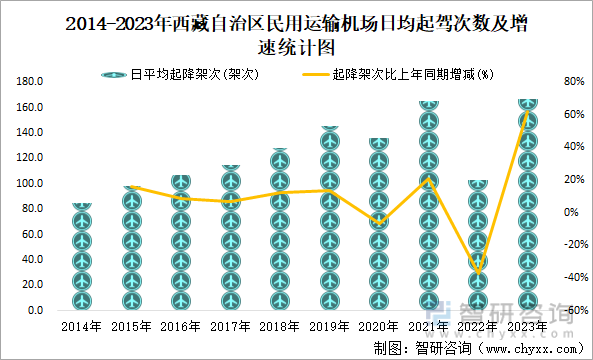 2014-2023年西藏自治区民用运输机场日均起驾次数及增速统计图