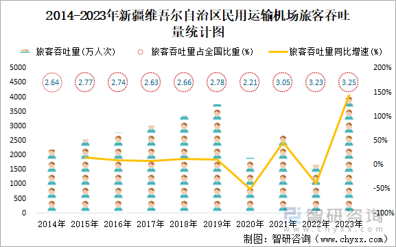 2014-2023年新疆维吾尔自治区民用运输机场旅客吞吐量统计图