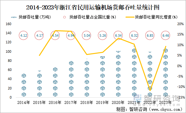2014-2023年浙江省民用运输机场货邮吞吐量统计图