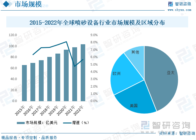 2015-2022年全球喷砂设备行业市场规模及区域分布