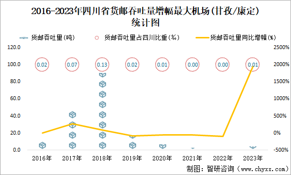2016-2023年四川省货邮吞吐量增幅最大机场(甘孜/康定)统计图