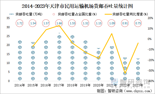 2014-2023年天津市民用运输机场货邮吞吐量统计图