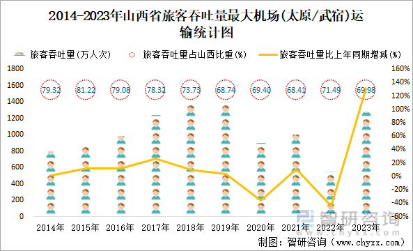 2014-2023年山西省旅客吞吐量最大机场(太原/武宿)运输统计图