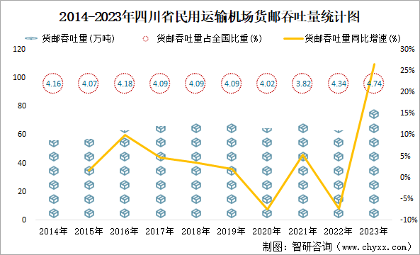 2014-2023年四川省民用运输机场货邮吞吐量统计图