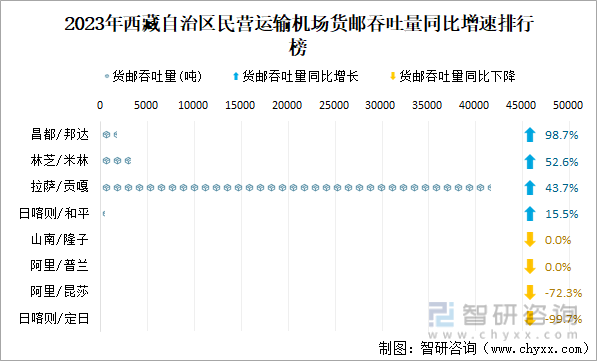 2023年西藏自治区民营运输机场货邮吞吐量同比增速排行榜