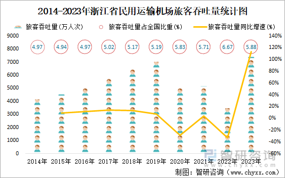 2014-2023年浙江省民用运输机场旅客吞吐量统计图