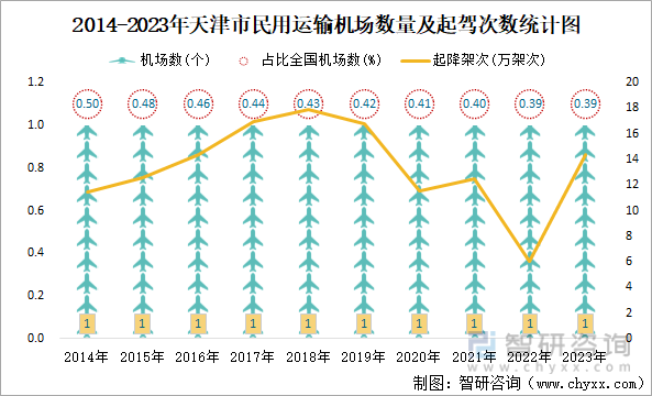 2014-2023年天津市民用运输机场数量及起驾次数统计图