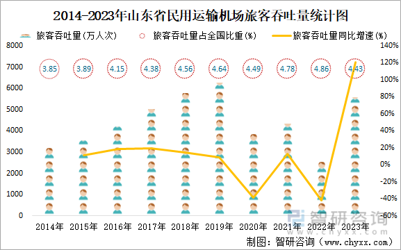 2014-2023年山东省民用运输机场旅客吞吐量统计图