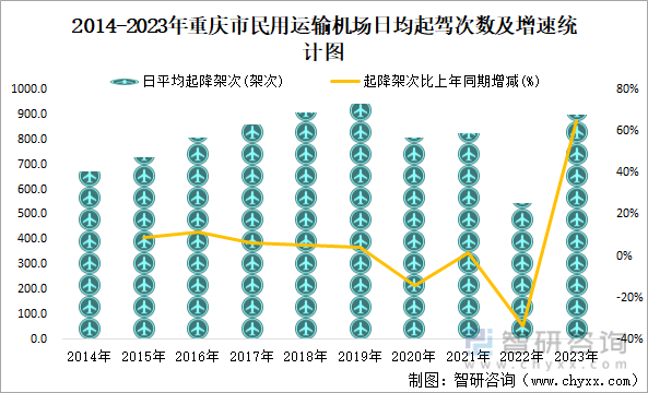 2014-2023年重庆市民用运输机场日均起驾次数及增速统计图