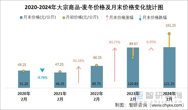 2020-2024年大宗商品-麦冬价格及月末价格变化统计图