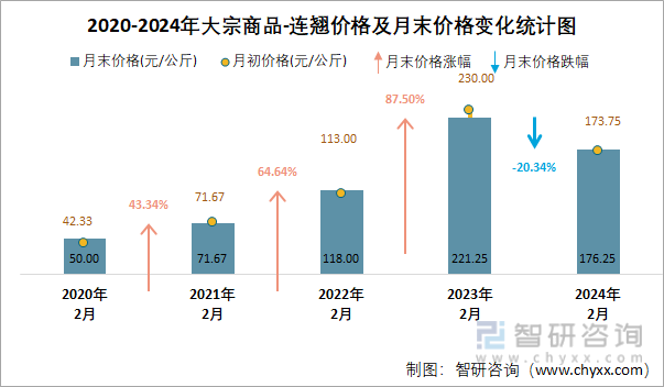 2020-2024年大宗商品-连翘价格及月末价格变化统计图