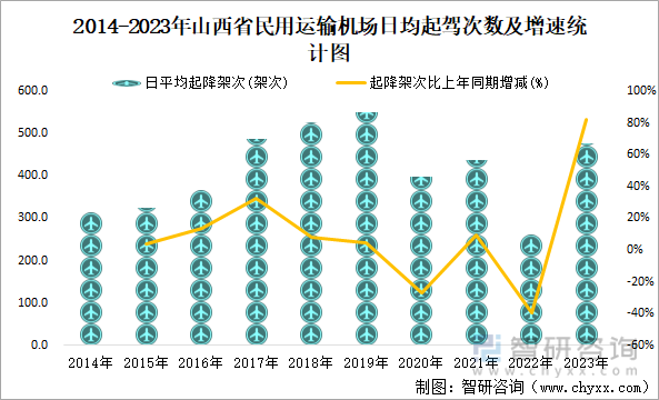 2014-2023年山西省民用运输机场日均起驾次数及增速统计图