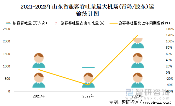 2014-2023年山东省旅客吞吐量最大机场(青岛/胶东)运输统计图