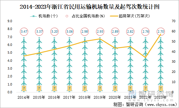 2014-2023年浙江省民用运输机场数量及起驾次数统计图