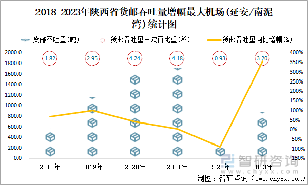 2018-2023年陕西省货邮吞吐量增幅最大机场(延安/南泥湾)统计图