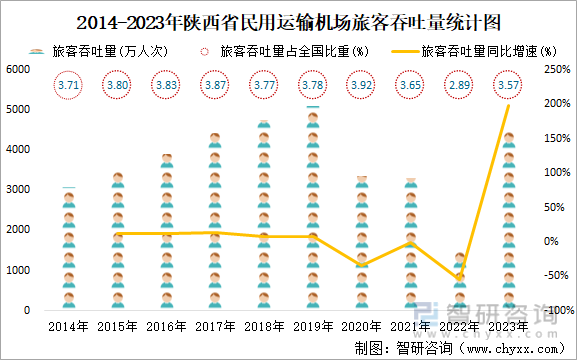 2014-2023年陕西省民用运输机场旅客吞吐量统计图