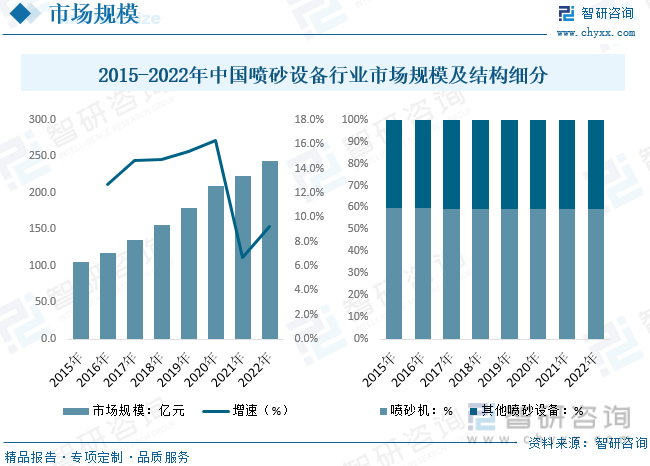 2015-2022年中国喷砂设备行业市场规模及结构细分