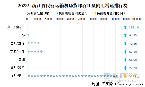 2023年浙江省民营运输机场货邮吞吐量同比增速排行榜