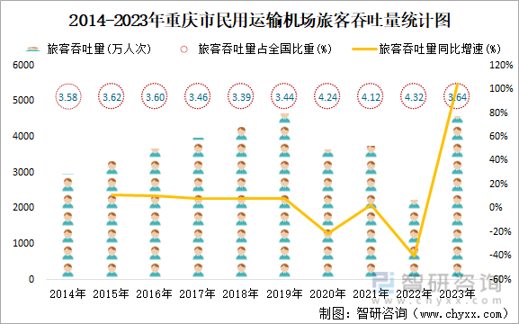 2014-2023年重庆市民用运输机场旅客吞吐量统计图