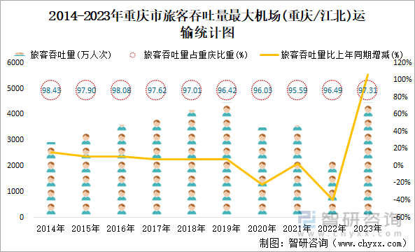 2014-2023年重庆市旅客吞吐量最大机场(重庆/江北)运输统计图