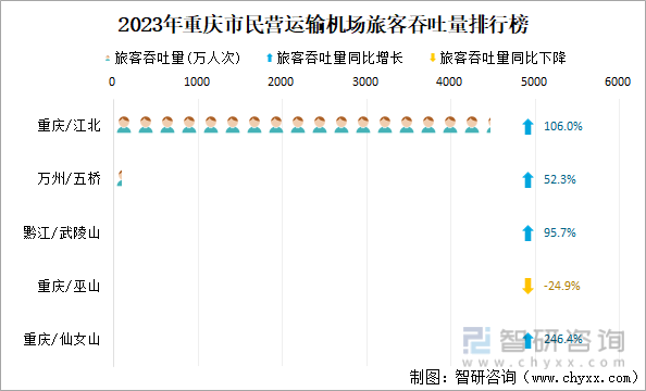 2023年重庆市民营运输机场旅客吞吐量排行榜