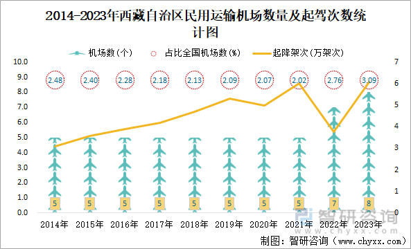 2014-2023年西藏自治区民用运输机场数量及起驾次数统计图