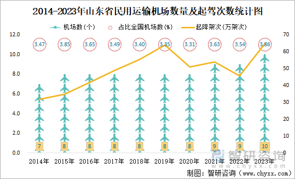 2014-2023年山东省民用运输机场数量及起驾次数统计图