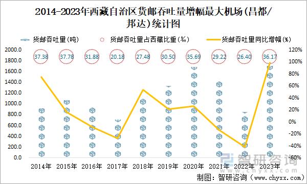 2014-2023年西藏自治区货邮吞吐量增幅最大机场(昌都/邦达)统计图