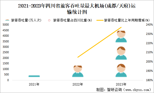 2021-2023年四川省旅客吞吐量最大机场(成都/天府)运输统计图