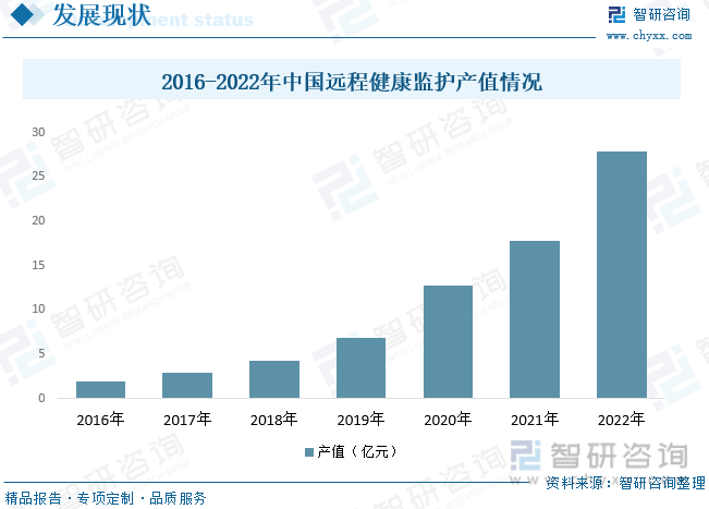 2016-2022年中国远程健康监护产值情况