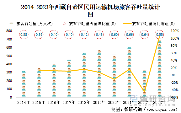 2014-2023年西藏自治区民用运输机场旅客吞吐量统计图