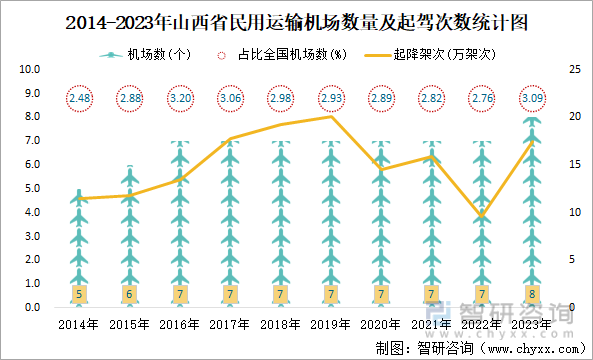 2014-2023年山西省民用运输机场数量及起驾次数统计图