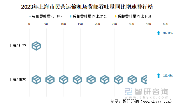 2023年上海市民营运输机场货邮吞吐量同比增速排行榜