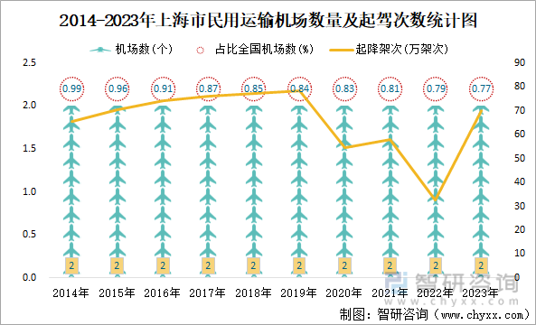 2014-2023年上海市民用运输机场数量及起驾次数统计图