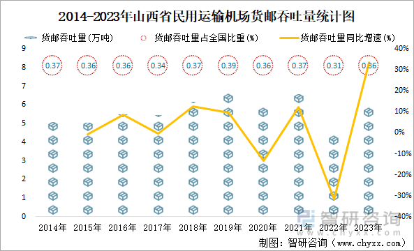 2014-2023年山西省民用运输机场货邮吞吐量统计图