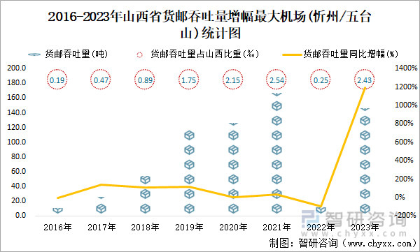 2016-2023年山西省货邮吞吐量增幅最大机场(忻州/五台山)统计图