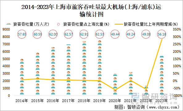 2014-2023年上海市旅客吞吐量最大机场(上海/浦东)运输统计图