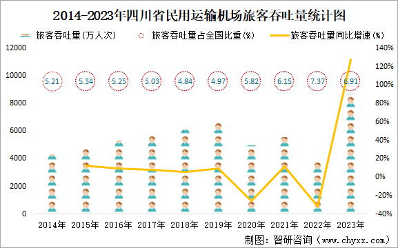 2014-2023年四川省民用运输机场旅客吞吐量统计图