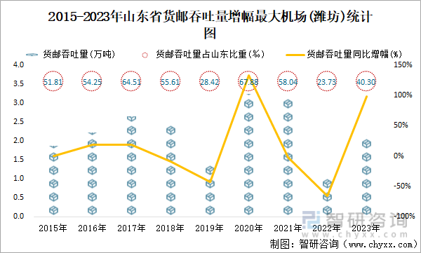 2014-2023年山东省货邮吞吐量增幅最大机场(潍坊)统计图