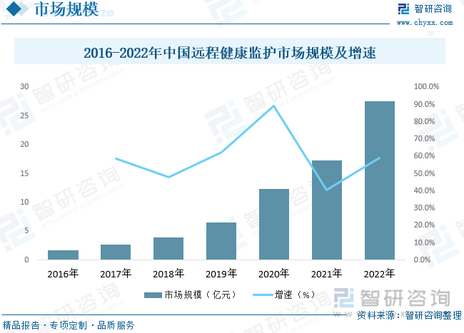 2016-2022年中国远程健康监护市场规模及增速
