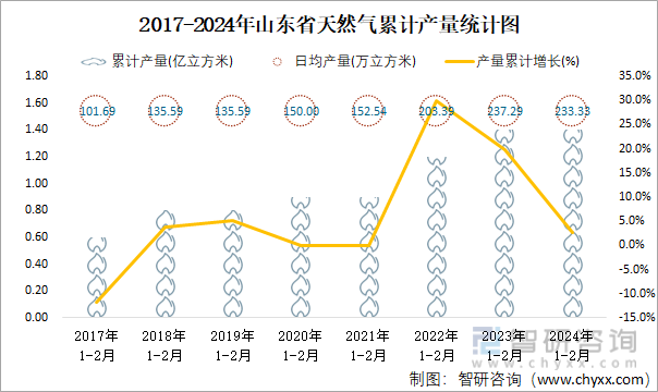 2017-2024年山东省天然气累计产量统计图