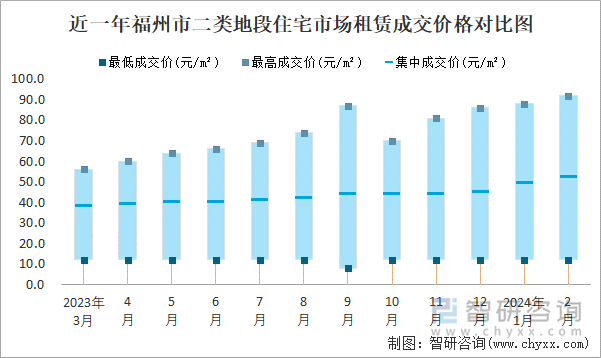 近一年福州市二类地段住宅市场租赁成交价格对比图